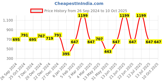 myntra.com A.T.U.N. Fuchsia Bubble Knot Pure Cotton Top a.t.u.n. Price History Graph from 26 Sep 2024 to 9 Oct 2025