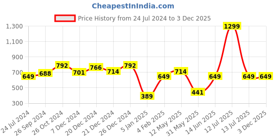 myntra.com A.T.U.N. Fuchsia Bubble Knot Pure Cotton Top a.t.u.n. Price History Graph from 24 Jul 2024 to 2 Dec 2025