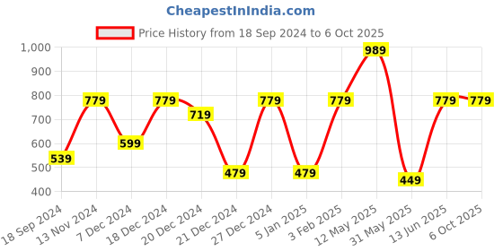 myntra.com A.T.U.N. Fuchsia Embellished Sequined A-Line Dress a.t.u.n. Price History Graph from 18 Sep 2024 to 6 Oct 2025
