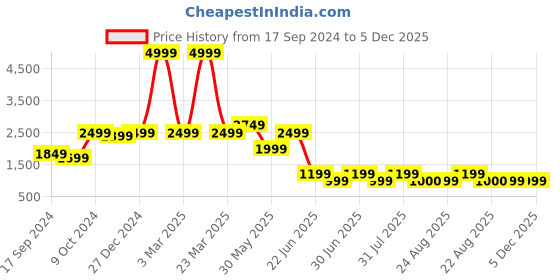 myntra.com A.T.U.N. Girls Black & Gold-Toned Off-Shoulder Net Maxi Dress with Gloves a.t.u.n. Price History Graph from 17 Sep 2024 to 5 Dec 2025