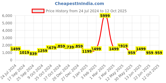 myntra.com A.T.U.N. Girls Black Tiered Gotta Patti Kurta with Trousers & With Dupatta a.t.u.n. Price History Graph from 24 Jul 2024 to 12 Oct 2025