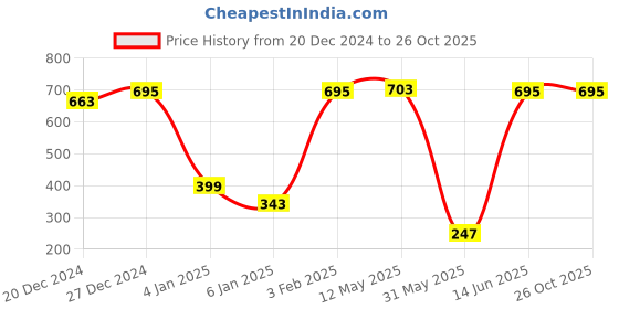 myntra.com A.T.U.N. Girls Black Unicorn Printed T-shirt a.t.u.n. Price History Graph from 20 Dec 2024 to 25 Oct 2025