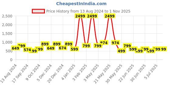 myntra.com A.T.U.N. Girls Bow Detailed Shoulder Straps A-Line Dress a.t.u.n. Price History Graph from 13 Aug 2024 to 31 Oct 2025