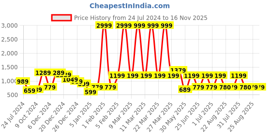myntra.com A.T.U.N. Girls Burgundy & Gold-Toned Layered Net Dress with Headband a.t.u.n. Price History Graph from 24 Jul 2024 to 16 Nov 2025