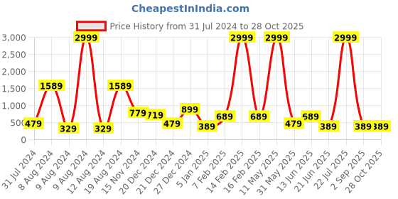 myntra.com A.T.U.N. Girls Colorblocked A Line Mini Skirt a.t.u.n. Price History Graph from 31 Jul 2024 to 28 Oct 2025