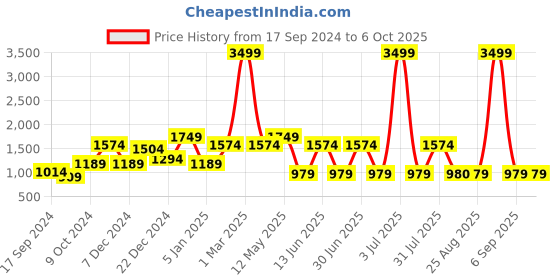 myntra.com A.T.U.N. Girls Cream-Coloured & Pink Ready to Wear Lehenga & Blouse With Net Dupatta a.t.u.n. Price History Graph from 17 Sep 2024 to 4 Oct 2025