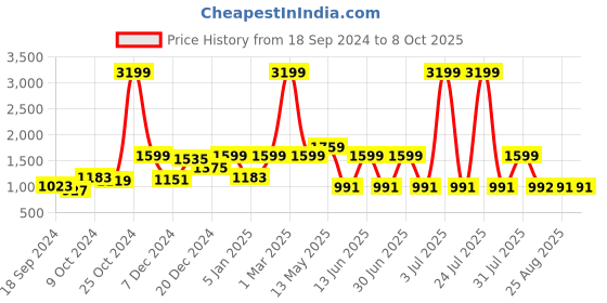 myntra.com A.T.U.N. Girls Cream-Coloured & Pink Ready to Wear Lehenga & Blouse With Net Dupatta a.t.u.n. Price History Graph from 18 Sep 2024 to 8 Oct 2025