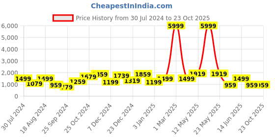 myntra.com A.T.U.N. Girls Embroidered Tiered Kurta with Trousers & Dupatta a.t.u.n. Price History Graph from 30 Jul 2024 to 23 Oct 2025