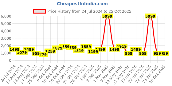 myntra.com A.T.U.N. Girls Embroidered Tiered Kurta with Trousers & Dupatta a.t.u.n. Price History Graph from 24 Jul 2024 to 22 Oct 2025