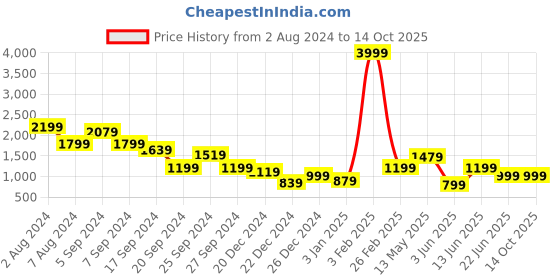 myntra.com A.T.U.N. Girls Empire Gotta Patti Linen A-Line Kurti With Sharara & Dupatta a.t.u.n. Price History Graph from 2 Aug 2024 to 14 Oct 2025