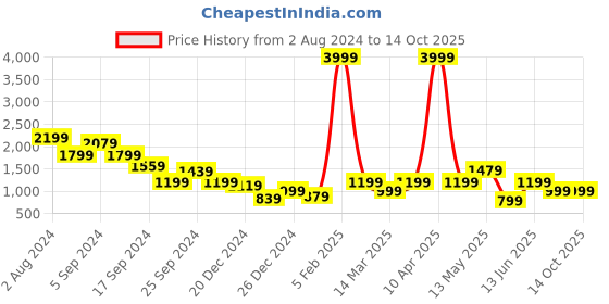 myntra.com A.T.U.N. Girls Empire Gotta Patti Linen A-Line Kurti With Sharara & Dupatta a.t.u.n. Price History Graph from 2 Aug 2024 to 13 Oct 2025