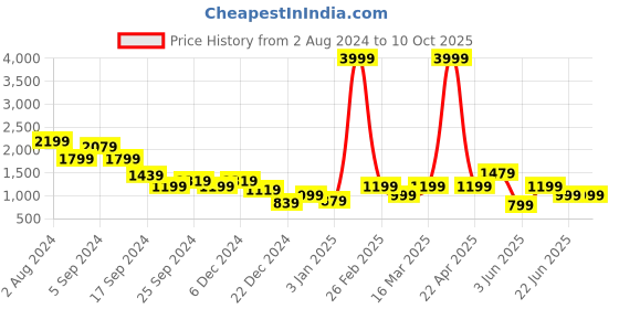myntra.com A.T.U.N. Girls Empire Gotta Patti Linen A-Line Kurti With Sharara & Dupatta a.t.u.n. Price History Graph from 2 Aug 2024 to 4 Oct 2025