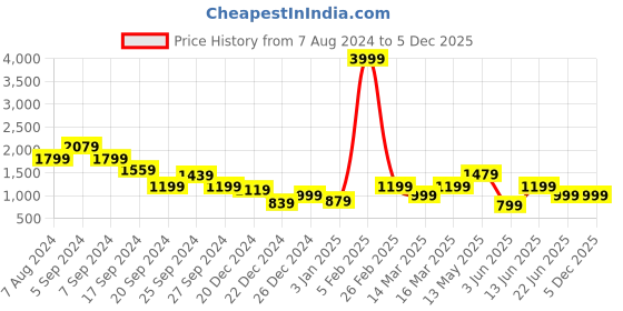 myntra.com A.T.U.N. Girls Empire Gotta Patti Linen A-Line Kurti With Sharara & Dupatta a.t.u.n. Price History Graph from 7 Aug 2024 to 5 Dec 2025