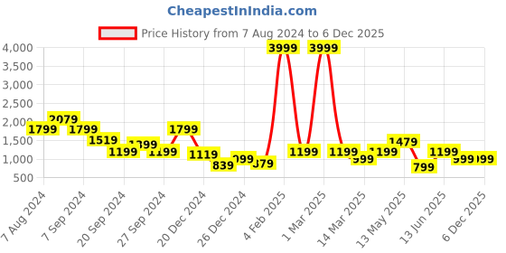 myntra.com A.T.U.N. Girls Empire Gotta Patti Linen A-Line Kurti With Sharara & Dupatta a.t.u.n. Price History Graph from 7 Aug 2024 to 5 Dec 2025