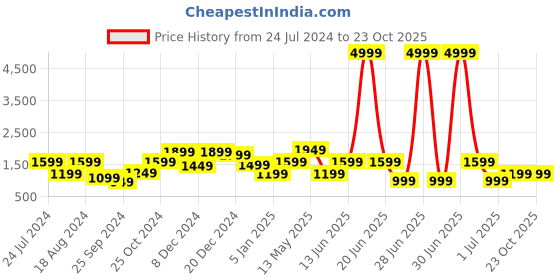 myntra.com A.T.U.N. Girls Floral Printed Angrakha Pure Cotton Kurta With Dupatta a.t.u.n. Price History Graph from 24 Jul 2024 to 23 Oct 2025