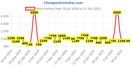 myntra.com A.T.U.N. Girls Floral Printed Angrakha Pure Cotton Kurta With Leggings & Dupatta a.t.u.n. Price History Graph from 30 Jul 2024 to 20 Oct 2025