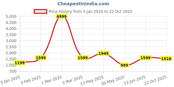 myntra.com A.T.U.N. Girls Floral Printed Gotta Patti Pure Cotton Kurti with Dhoti Pants & Dupatta a.t.u.n. Price History Graph from 5 Jan 2025 to 22 Oct 2025