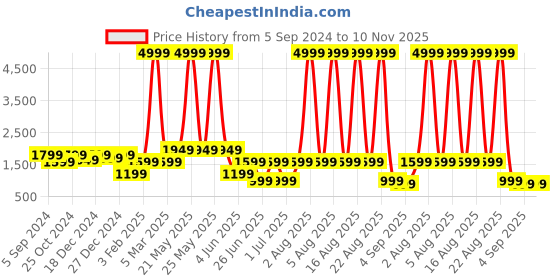 myntra.com A.T.U.N. Girls Floral Printed Regular A-Line Kurta with Sharara a.t.u.n. Price History Graph from 5 Sep 2024 to 10 Nov 2025