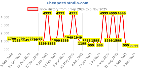 myntra.com A.T.U.N. Girls Floral Printed Regular A-Line Kurta with Sharara a.t.u.n. Price History Graph from 5 Sep 2024 to 5 Nov 2025
