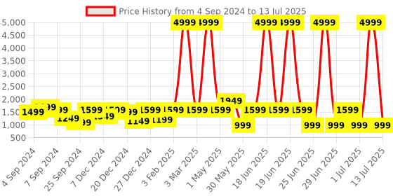 myntra.com A.T.U.N. Girls Floral Regular Mirror Work Kurta with Sharara & With Dupatta a.t.u.n. Price History Graph from 4 Sep 2024 to 13 Jul 2025