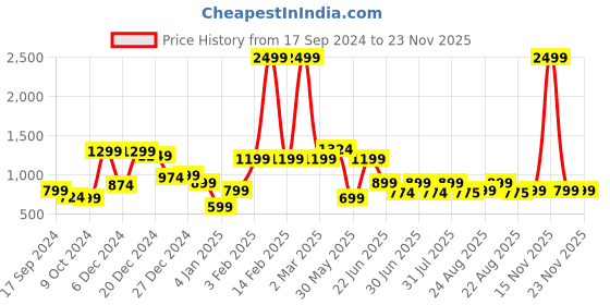 myntra.com A.T.U.N. Girls Fuchsia Bow Embellished Net Fit & Flare Dress with Headband a.t.u.n. Price History Graph from 17 Sep 2024 to 23 Nov 2025