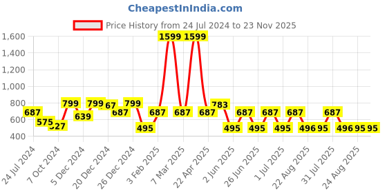 myntra.com A.T.U.N. Girls Fuchsia Party Crop Shrug a.t.u.n. Price History Graph from 24 Jul 2024 to 23 Nov 2025