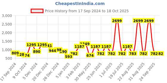 myntra.com A.T.U.N. Girls Fuchsia Pink & Gold-Toned Layered Net Dress with Headband a.t.u.n. Price History Graph from 17 Sep 2024 to 18 Oct 2025