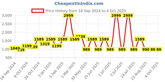 myntra.com A.T.U.N. Girls Grey & Maroon Embellished Ready to Wear Lehenga & Blouse With Dupatta a.t.u.n. Price History Graph from 18 Sep 2024 to 4 Oct 2025