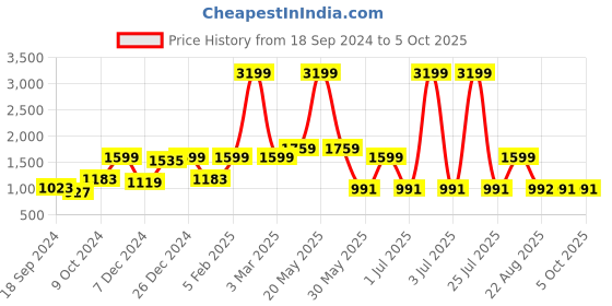 myntra.com A.T.U.N. Girls Grey & Maroon Embroidered Ready to Wear Lehenga & Blouse With Net Dupatta a.t.u.n. Price History Graph from 18 Sep 2024 to 4 Oct 2025