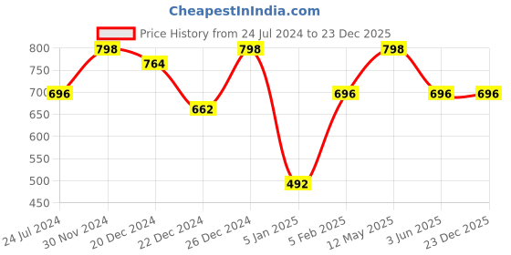 myntra.com A.T.U.N. Girls Grey & Pink Floral Print One-Shoulder Ruffled Pure Cotton Basic Jumpsuit a.t.u.n. Price History Graph from 24 Jul 2024 to 23 Dec 2025