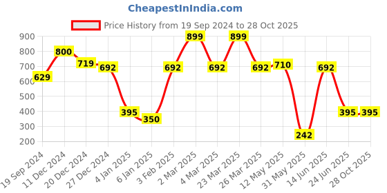 myntra.com A.T.U.N. Girls Grey Melange Unicorn Printed T-shirt a.t.u.n. Price History Graph from 19 Sep 2024 to 28 Oct 2025