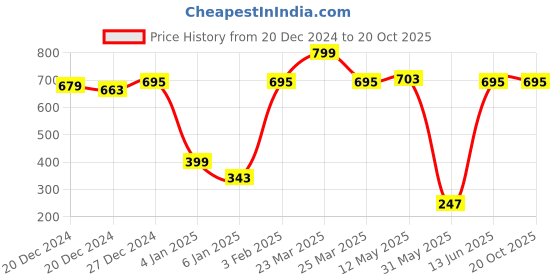 myntra.com A.T.U.N. Girls Grey Melange Unicorn Printed T-shirt a.t.u.n. Price History Graph from 20 Dec 2024 to 20 Oct 2025