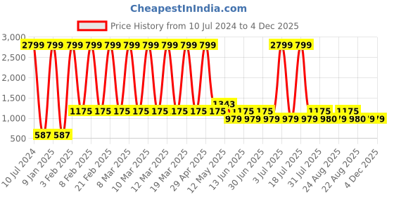 myntra.com A.T.U.N. Girls Magenta & Green Embellished Ready to Wear Lehenga & Blouse With Dupatta a.t.u.n. Price History Graph from 10 Jul 2024 to 4 Dec 2025