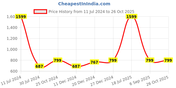 myntra.com A.T.U.N. Girls Magenta & Green Floral Print Pure Cotton Kaftan Top a.t.u.n. Price History Graph from 11 Jul 2024 to 26 Oct 2025