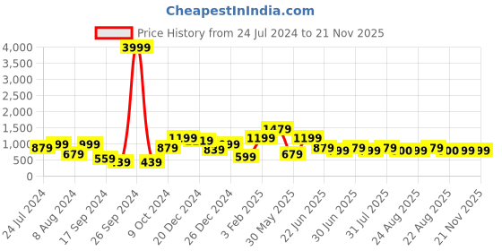 myntra.com A.T.U.N. Girls Maroon Layered Net Dress With Headband a.t.u.n. Price History Graph from 24 Jul 2024 to 21 Nov 2025