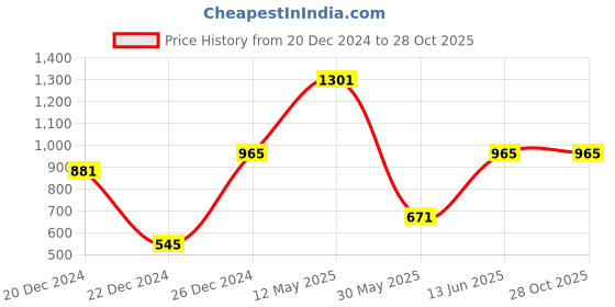 myntra.com A.T.U.N. Girls Mid-Rise Relaxed Loose-Fit Joggers a.t.u.n. Price History Graph from 20 Dec 2024 to 27 Oct 2025