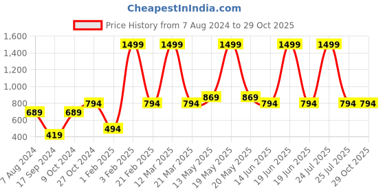 myntra.com A.T.U.N. Girls Navy Blue & White Polka Dots Printed Basic Jumpsuit a.t.u.n. Price History Graph from 7 Aug 2024 to 28 Oct 2025