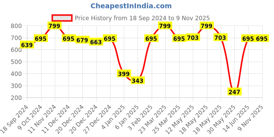 myntra.com A.T.U.N. Girls Navy Blue Unicorn Printed T-shirt a.t.u.n. Price History Graph from 18 Sep 2024 to 7 Nov 2025
