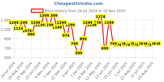 myntra.com A.T.U.N. Girls Off White & Red Regular Kurti With Dhoti Pants a.t.u.n. Price History Graph from 24 Jul 2024 to 19 Nov 2025