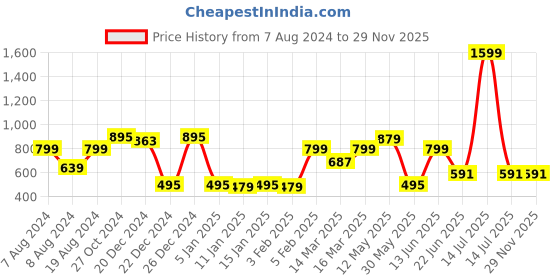 myntra.com A.T.U.N. Girls One Shoulder Playsuit a.t.u.n. Price History Graph from 7 Aug 2024 to 28 Nov 2025