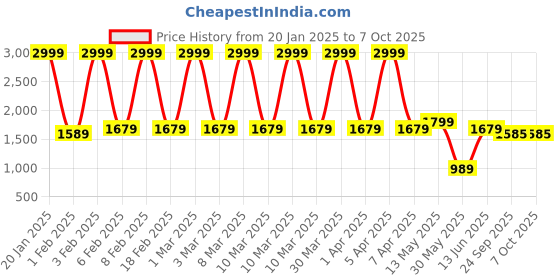 myntra.com A.T.U.N. Girls Orange & Black Embroidered Ready to Wear Lehenga & Blouse With Net Dupatta a.t.u.n. Price History Graph from 20 Jan 2025 to 4 Oct 2025
