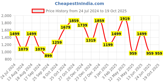 myntra.com A.T.U.N. Girls Orange Tiered Gotta Patti Kurta with Trousers & With Dupatta a.t.u.n. Price History Graph from 24 Jul 2024 to 18 Oct 2025