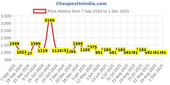 myntra.com A.T.U.N. Girls Pink & Cream-Coloured Ready to Wear Lehenga & Blouse With Dupatta a.t.u.n. Price History Graph from 7 Sep 2024 to 30 Nov 2025