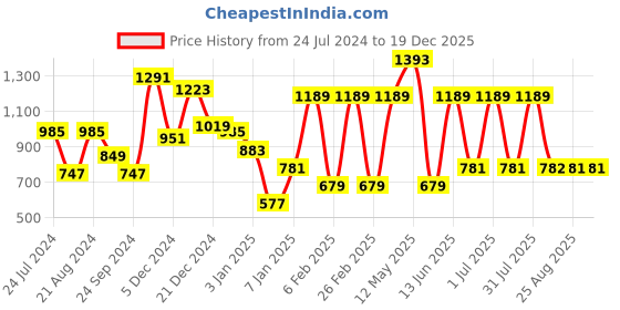 myntra.com A.T.U.N. Girls Pink Bow Net Dress a.t.u.n. Price History Graph from 24 Jul 2024 to 17 Dec 2025