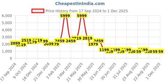 myntra.com A.T.U.N. Girls Pink Embellished Embroidered Sequined Tulle Net Maxi Gown Dress a.t.u.n. Price History Graph from 17 Sep 2024 to 30 Nov 2025
