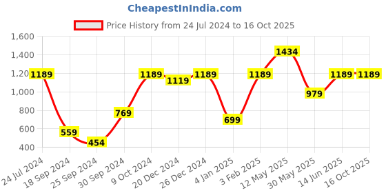 myntra.com A.T.U.N. Girls Pink Peter Pan Collar Net Dress a.t.u.n. Price History Graph from 24 Jul 2024 to 16 Oct 2025