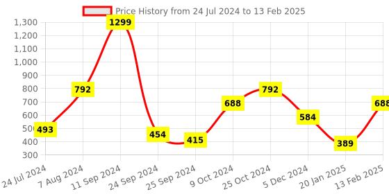 myntra.com A.T.U.N. Girls Pink Solid Flared Mini Skirt a.t.u.n. Price History Graph from 24 Jul 2024 to 13 Feb 2025