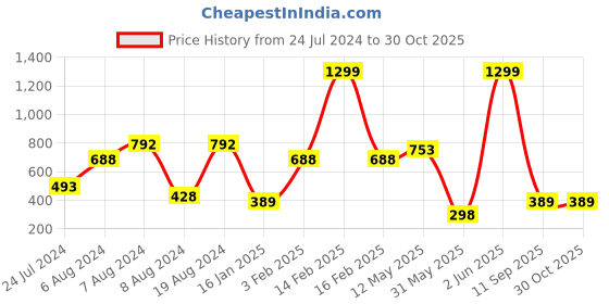 myntra.com A.T.U.N. Girls Pink Solid Flared Mini Tutu Skirt a.t.u.n. Price History Graph from 24 Jul 2024 to 30 Oct 2025