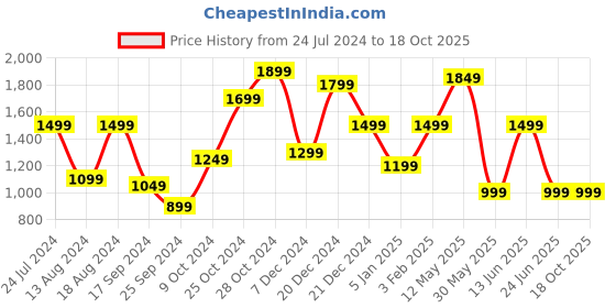 myntra.com A.T.U.N. Girls Pleated Gotta Patti Kurti with Dhoti Pants & With Dupatta a.t.u.n. Price History Graph from 24 Jul 2024 to 17 Oct 2025