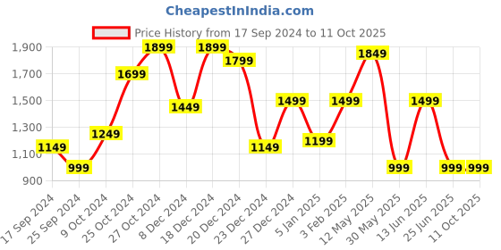 myntra.com A.T.U.N. Girls Pleated Gotta Patti Kurti with Dhoti Pants & With Dupatta a.t.u.n. Price History Graph from 17 Sep 2024 to 10 Oct 2025